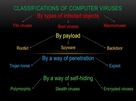 Image result for Comparison of computer viruses Computer Virus Effects