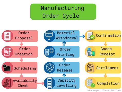 Manufacturing Process Example 的图像结果