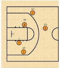 Basic Basketball Positions 的图像结果