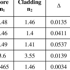Image result for Step Index Fiber