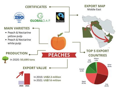 Sector profile of peaches in Lebanon | Lebfresh