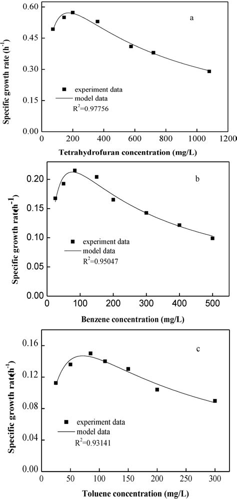 Biodegradation Kinetics of Tetrahydrofuran, Benzene, Toluene, and ...