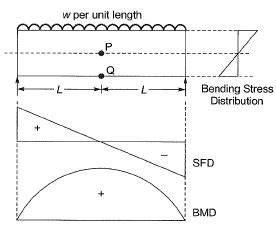 Past Year Questions: Bending and Shear Stresses - Solid Mechanics ...