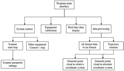 3D Point Cloud Generation Based on Multi-Sensor Fusion