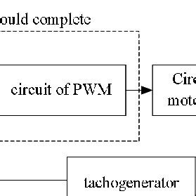 Image result for Basic Structure Chart for System Design