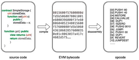 A Review of Approaches for Detecting Vulnerabilities in Smart Contracts ...