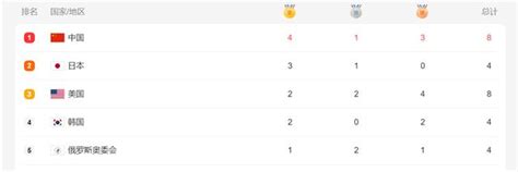 奥运会最新金牌榜!中国4金榜首,日本3金紧追,美国韩国均2金!|金牌榜|中国军团|混合泳_新浪新闻
