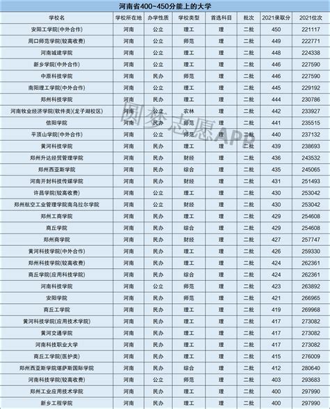 异地高考400多分考进211名校，郑州大学2022年录取分数低出新高度 - 知乎
