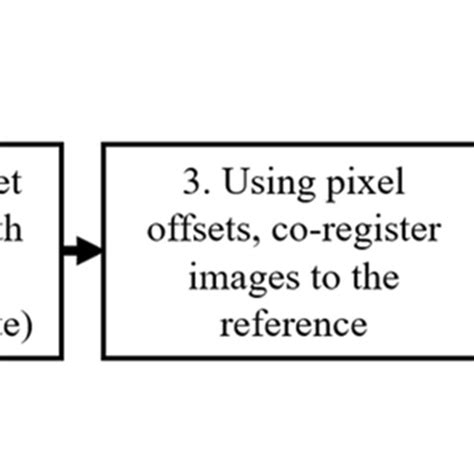 Image result for Data Processing Steps