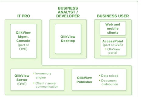 Image result for QlikView API