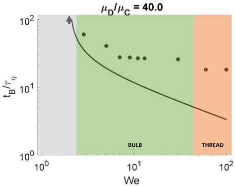 Identification and Mapping of Three Distinct Breakup Morphologies in ...