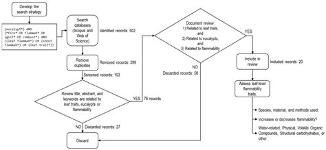 A Review of Leaf-Level Flammability Traits in Eucalypt Trees