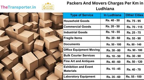 Movers and Packers in Ludhiana with Full Shifting Cost Details