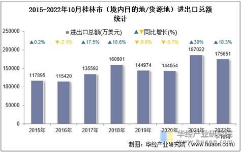 2022年10月桂林市（境内目的地/货源地）进出口总额及进出口差额统计分析_华经情报网_华经产业研究院