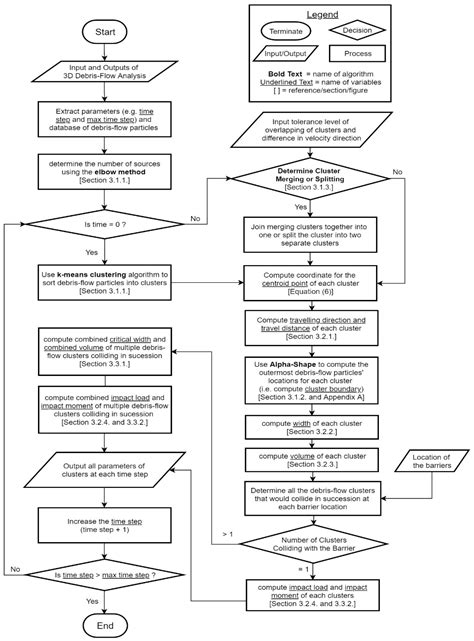 Hazard Assessment Based on the Combination of DAN3D and Machine ...