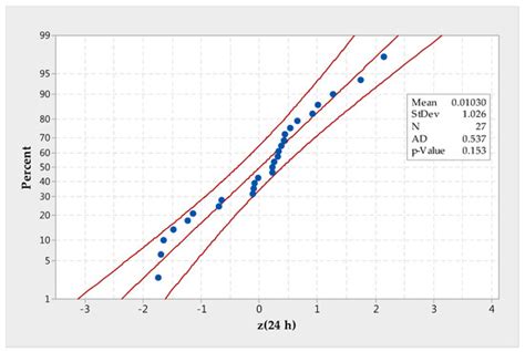 Third-Order Polynomial Normal Transform Applied to Multivariate ...