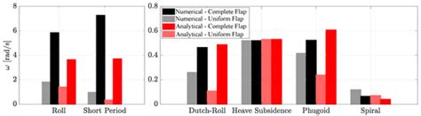 Numerical Modeling, Trim, and Linearization of a Side-by-Side ...