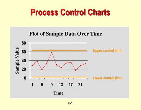 Image result for Process Control Chart
