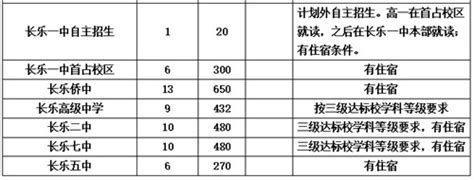 2019年福州市区普高招生计划发布了！ -福州 - 东南网