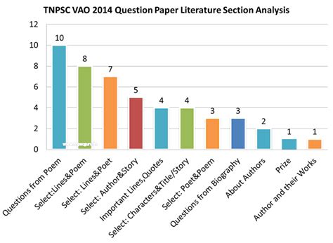 [5 Years]TNPSC VAO Previous Question Paper With Answer Key Free PDF ...