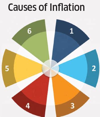 Inflation Proof Portfolio