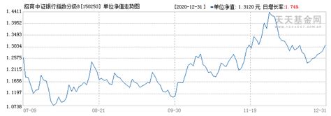 (150250)基金历史净值 _ 基金档案 _ 天天基金网