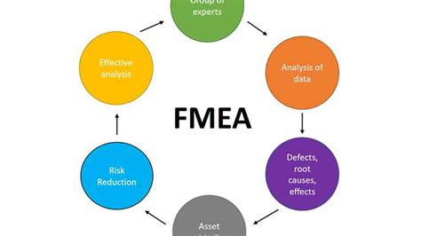 FMEA：五大核心质量工具之FMEA_fmea工具-CSDN博客