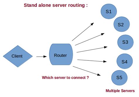 MySQL Router Architecture 的图像结果