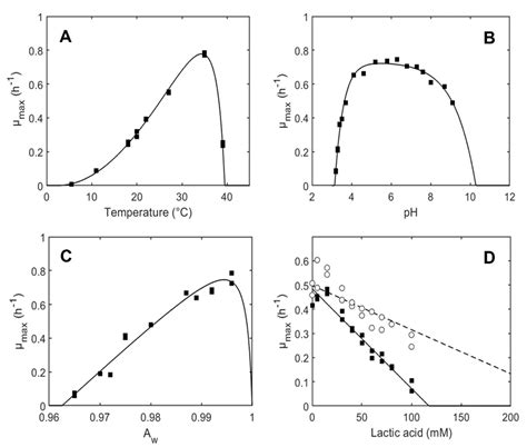 Modeling of Growth and Organic Acid Kinetics and Evolution of the ...