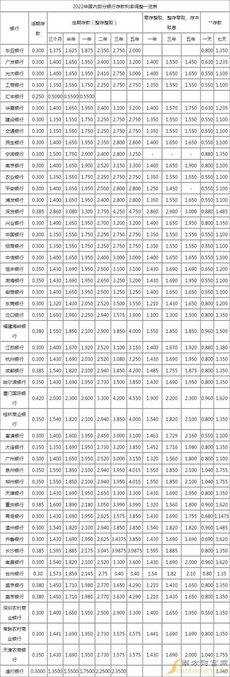 存款利率2022最新（2022央行降息时间表一览）-慧云研