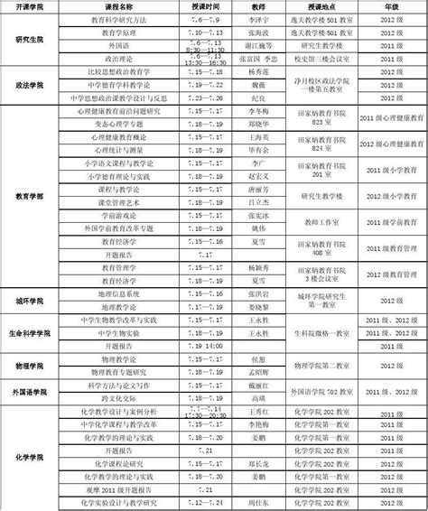 上海在职研究生院校一览表2022 - 知乎