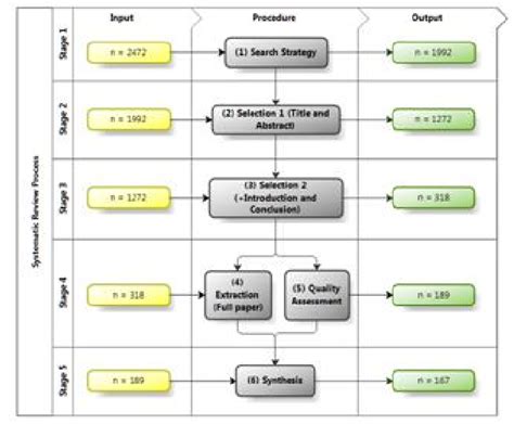Image result for Systematic Review Process