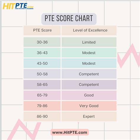 PTE Score Chart in 2023 | Pte exam, Chart, Learning