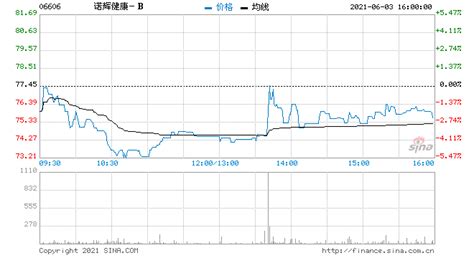 兴业证券：诺辉健康-B给予审慎增持评级 目标价84.9港元-股票频道-和讯网