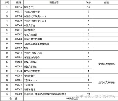 大自考和小自考的含金量 - 知乎