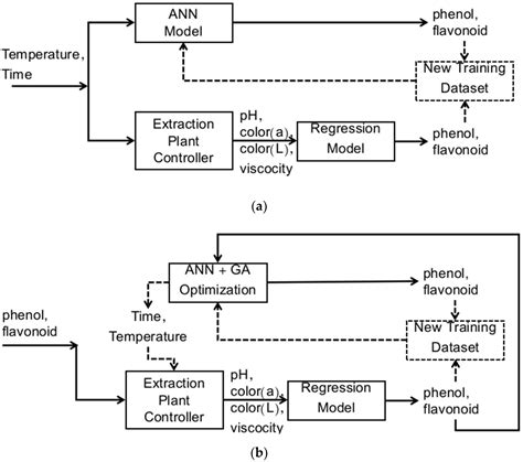 Machine Learning Model for Quality Parameters Prediction and Control ...
