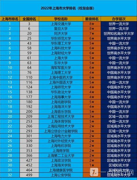 上海比较出名的大学有哪些？盘点上海高校排名一览表2023