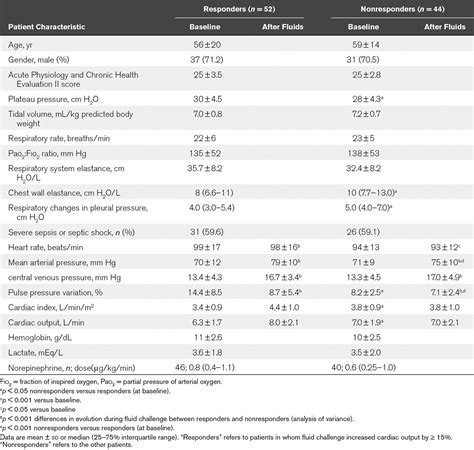 Image result for Pulse Pressure Variation Normal Range