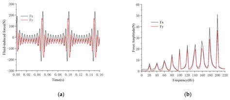 CFD-Predicted Rotordynamic Characteristics for High-Temperature Water ...