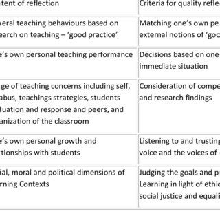 Image result for Models of Reflection