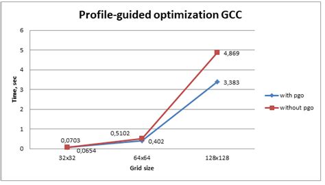 Image result for GCC Optimization Techniques