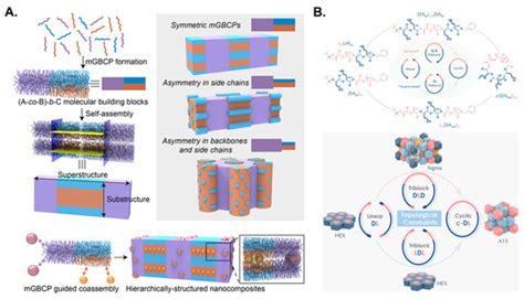 Self-Assembly of Block Copolymers to Prepare Advanced Materials with ...