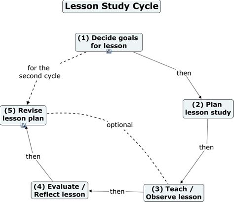 Image result for Lesson Study Cycle