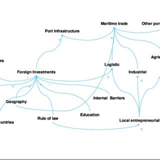 Image result for System Dynamic Model Examples