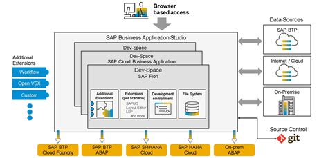 SAP Business Application Studio Tutorial 的图像结果