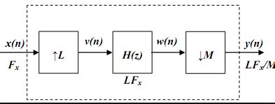 Image result for Sampling Rate Conversion