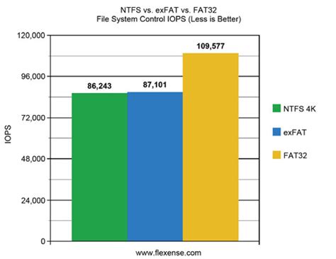 Difference between FAT 32 & NTFS | Free Study Notes for MBA MCA BBA BCA ...