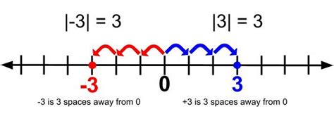Image result for Absolute Value Examples Number Line
