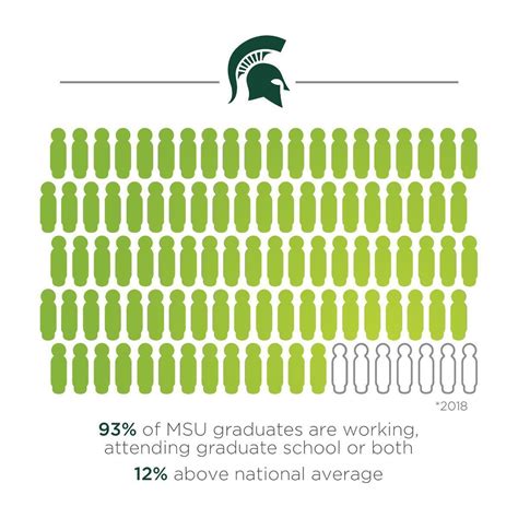 Spartan pride: MSU graduates boast a 93% placement rate — 12% above the ...