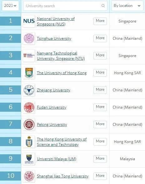 2021年QS亚洲大学排名出炉，新加坡国立大学连续三年蝉联第一！【高层次人才招聘网】